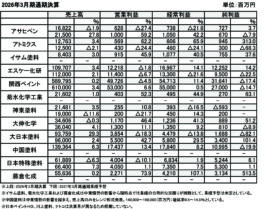 主要塗料メーカー決算、価格改定が浸透